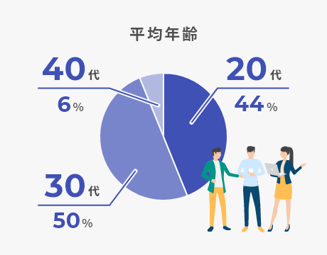 平均年齢