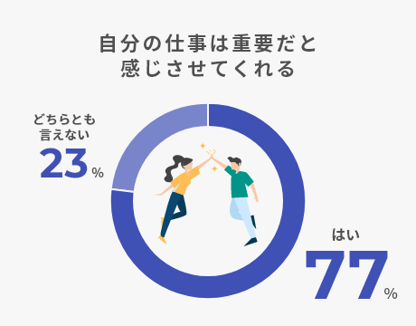 自分の仕事は重要だと感じさせてくれる