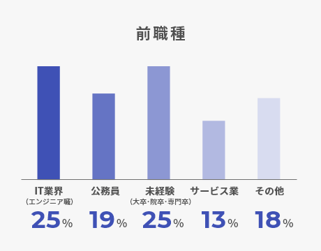 前職種