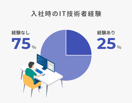 入社時のIT技術者経験