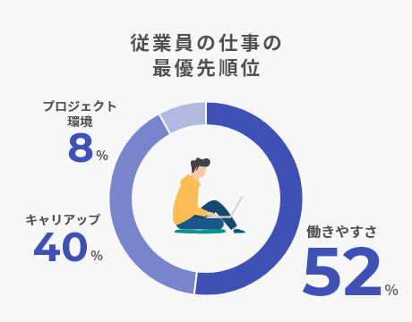 従業員の仕事の最優先順位