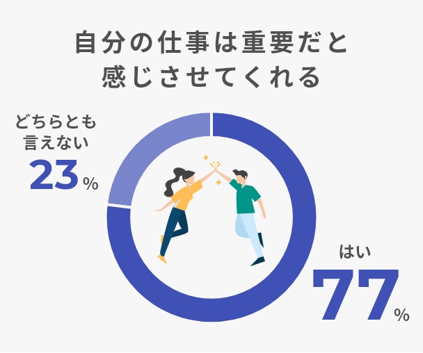 自分の仕事は重要だと感じさせてくれる