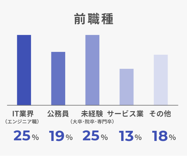 前職種