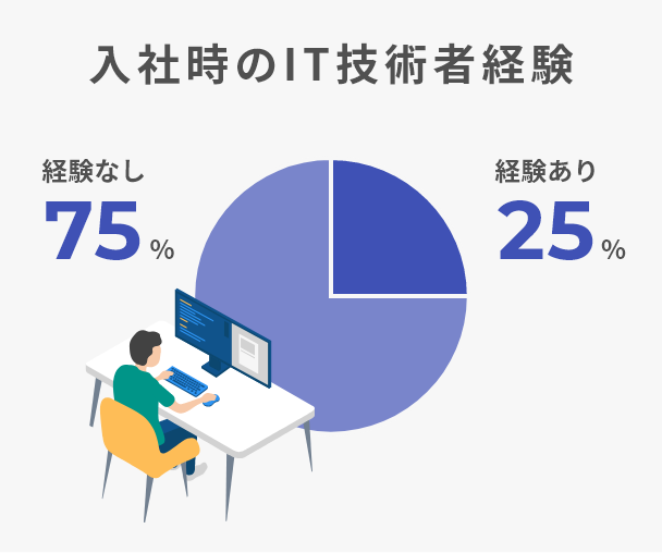 入社時のIT技術者経験