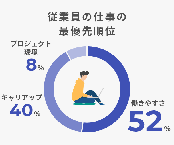 従業員の仕事の最優先順位